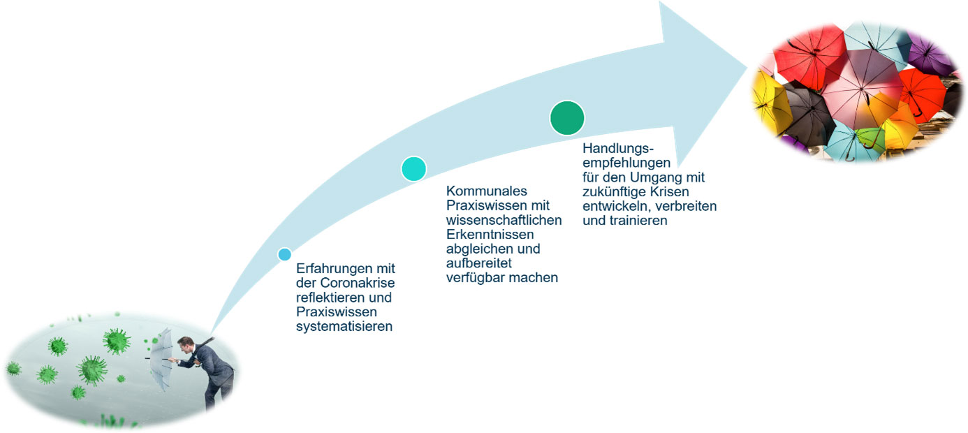 Ablaufdiagramm